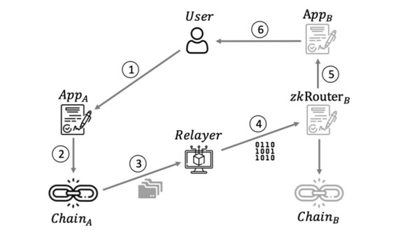 Example of cross-chain app based on the zkRouter protocol