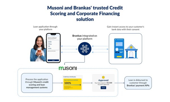 Musoni and Brankas' trusted Credit Scoring and Corporate Financing solution