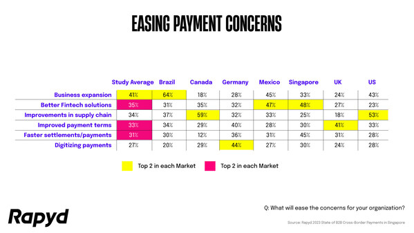 Figure 4: Rapyd - Easing payment concerns