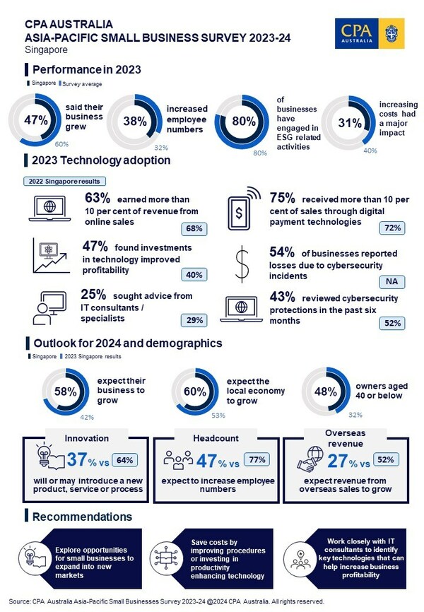 Singapore’s key highlights from CPA Australia Asia-Pacific Small Business Survey 2023-24